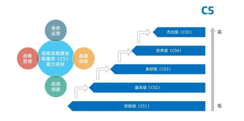 創意信息斬獲CS4卓越認證，引領信息系統集成服務新高度